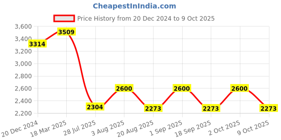 ajio.com osasbazaar 990 Silver Trishul Trident with Damru Pooja Set osasbazaar Price History Graph from 20 Dec 2024 to 9 Oct 2025