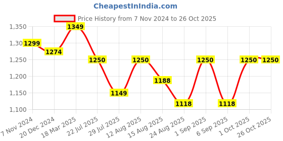 ajio.com osasbazaar 990 Silver Tulsi Rice Elaichi Cardamom Clove Pooja Set osasbazaar Price History Graph from 7 Nov 2024 to 26 Oct 2025