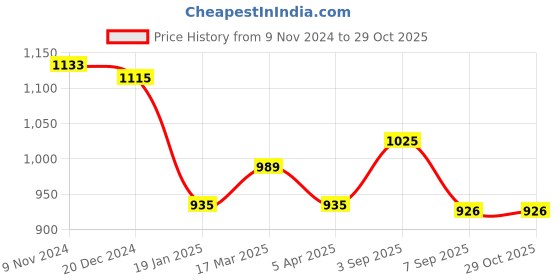 ajio.com osasbazaar 990 Silver Vastu Purusha God & Vastu Yantra Pooja Set osasbazaar Price History Graph from 9 Nov 2024 to 28 Oct 2025