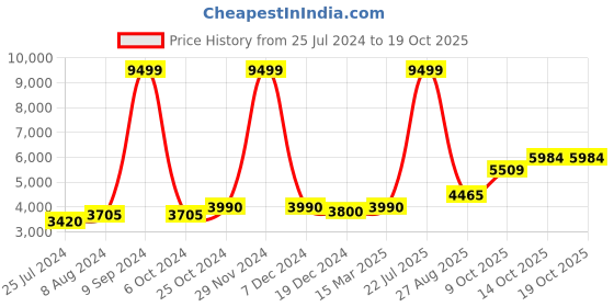 ajio.com osasbazaar Pack of 2 990 Silver Round Coins osasbazaar Price History Graph from 25 Jul 2024 to 18 Oct 2025