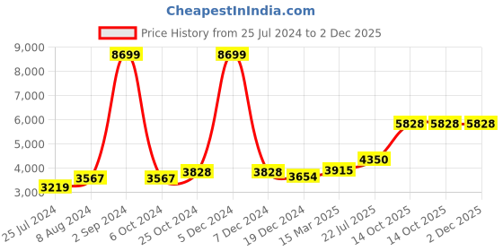 ajio.com osasbazaar Pack of 2 990 Silver Round Coins osasbazaar Price History Graph from 25 Jul 2024 to 2 Dec 2025