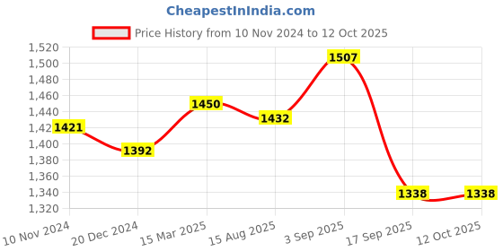 ajio.com osasbazaar Pack of 4 990 Silver Pooja Swastiks osasbazaar Price History Graph from 10 Nov 2024 to 12 Oct 2025