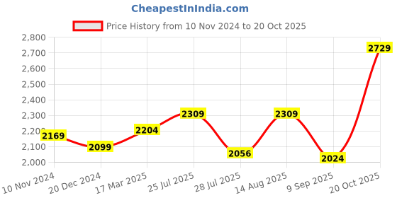 ajio.com osasbazaar Pack of 6 990 Silver Flowers osasbazaar Price History Graph from 10 Nov 2024 to 20 Oct 2025