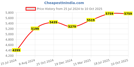 ajio.com osasbazaar Pack of 9 Pure Silver Navgrah Coins osasbazaar Price History Graph from 25 Jul 2024 to 10 Oct 2025