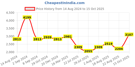 ajio.com osasbazaar Pure Silver 5-Piece Pooja Set osasbazaar Price History Graph from 14 Aug 2024 to 15 Oct 2025