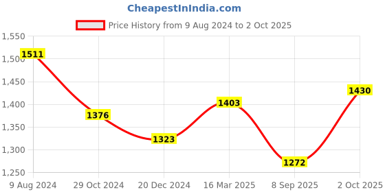 ajio.com osasbazaar Pure Silver Dhwaj Nariyal osasbazaar Price History Graph from 9 Aug 2024 to 2 Oct 2025