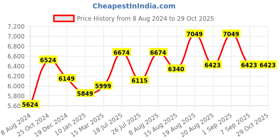 ajio.com osasbazaar Pure Silver Glass Tumbler osasbazaar Price History Graph from 8 Aug 2024 to 28 Oct 2025
