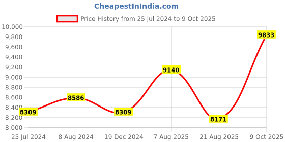 ajio.com osasbazaar Pure Silver Lakshmi Idol osasbazaar Price History Graph from 25 Jul 2024 to 9 Oct 2025