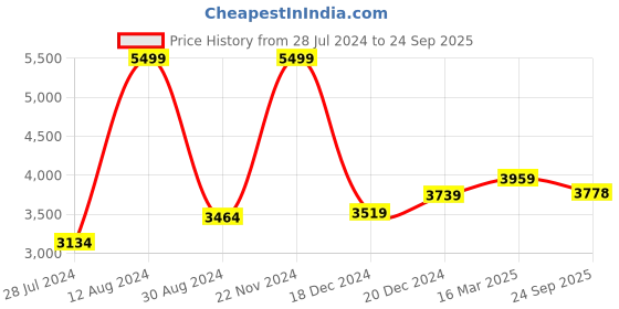 ajio.com osasbazaar Pure Silver Mahamrityunjay Yantra osasbazaar Price History Graph from 28 Jul 2024 to 24 Sep 2025