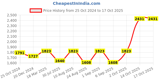 ajio.com osasbazaar Pure Silver Pooja Cubes osasbazaar Price History Graph from 25 Oct 2024 to 14 Oct 2025