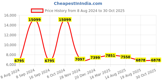 ajio.com osasbazaar Pure Silver Turtle with Plate osasbazaar Price History Graph from 8 Aug 2024 to 29 Oct 2025