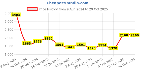 ajio.com osasbazaar Set of 11 990 Silver Belpatra Leaves for Shiva osasbazaar Price History Graph from 9 Aug 2024 to 28 Oct 2025