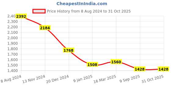 ajio.com osasbazaar Set of 2 925 Sterling Silver Adjustable Nazariya Bracelets osasbazaar Price History Graph from 8 Aug 2024 to 29 Oct 2025
