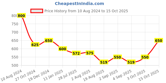 ajio.com osasbazaar Set of 2 990 Silver Astrological Eyes Pooja Set osasbazaar Price History Graph from 10 Aug 2024 to 15 Oct 2025