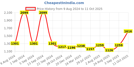 ajio.com osasbazaar Set of 2 990 Silver Snake Naag Pooja Set osasbazaar Price History Graph from 9 Aug 2024 to 11 Oct 2025