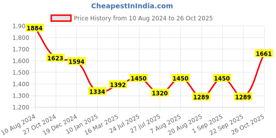 ajio.com osasbazaar Set of 4 925 Sterling Silver Balgopal Nazariya Bracelets osasbazaar Price History Graph from 10 Aug 2024 to 26 Oct 2025