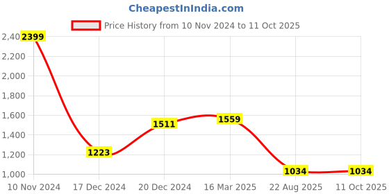 ajio.com osasbazaar Set of 4 990 Silver Jain Swastik for Paryusan Navkar osasbazaar Price History Graph from 10 Nov 2024 to 10 Oct 2025