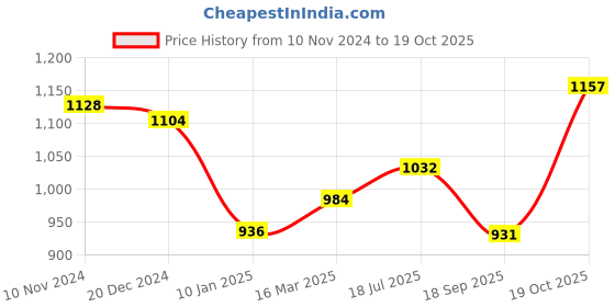 ajio.com osasbazaar Set of 4 990 Silver Suraj Surya Yantra Pooja Set osasbazaar Price History Graph from 10 Nov 2024 to 19 Oct 2025