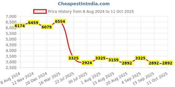 ajio.com osasbazaar Set of 5 990 Silver Pooja Mango Leaves osasbazaar Price History Graph from 8 Aug 2024 to 11 Oct 2025