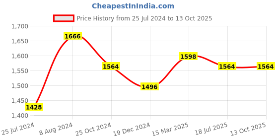 ajio.com osasbazaar Set of 5 990 Silver Swastik Kalash Coins osasbazaar Price History Graph from 25 Jul 2024 to 13 Oct 2025