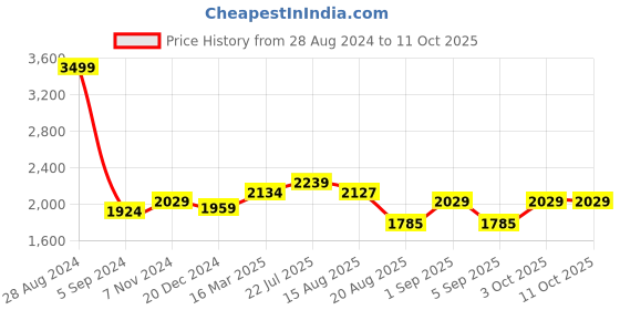 ajio.com osasbazaar Set of 6 990 Silver Flowers osasbazaar Price History Graph from 28 Aug 2024 to 10 Oct 2025