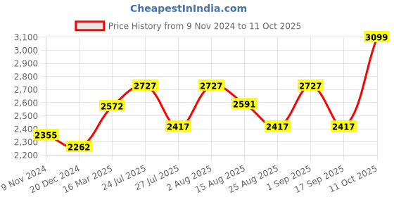 ajio.com osasbazaar Set of 6 990 Silver Lotus Flower osasbazaar Price History Graph from 9 Nov 2024 to 11 Oct 2025
