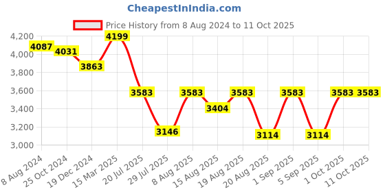 ajio.com osasbazaar Set of 8 990 Silver Pooja Combo osasbazaar Price History Graph from 8 Aug 2024 to 10 Oct 2025