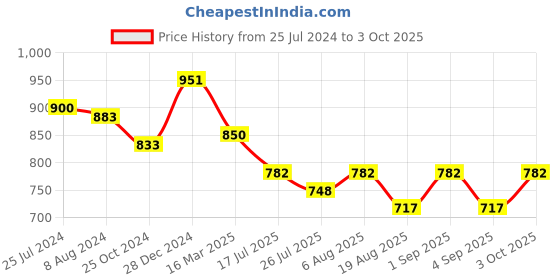 ajio.com osasbazaar Silver Asthavinayak Frame osasbazaar Price History Graph from 25 Jul 2024 to 3 Oct 2025
