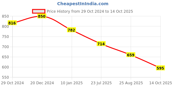 ajio.com osasbazaar Silver Durga Maa Frame osasbazaar Price History Graph from 29 Oct 2024 to 14 Oct 2025