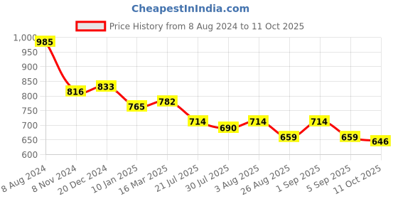 ajio.com osasbazaar Silver Ganesh Laxmi Frame osasbazaar Price History Graph from 8 Aug 2024 to 11 Oct 2025