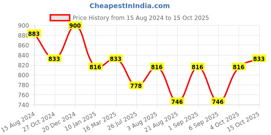 ajio.com osasbazaar Silver Ganesh Laxmi Photo Frame osasbazaar Price History Graph from 15 Aug 2024 to 15 Oct 2025