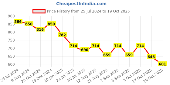 ajio.com osasbazaar Silver Ganeshji Photo Frame osasbazaar Price History Graph from 25 Jul 2024 to 17 Oct 2025