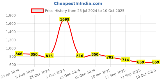 ajio.com osasbazaar Silver Hanuman Ji Frame osasbazaar Price History Graph from 25 Jul 2024 to 9 Oct 2025