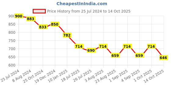 ajio.com osasbazaar Silver Laxmi Ji Frame osasbazaar Price History Graph from 25 Jul 2024 to 14 Oct 2025