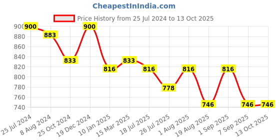 ajio.com osasbazaar Silver Shrinath Ji Frame osasbazaar Price History Graph from 25 Jul 2024 to 13 Oct 2025