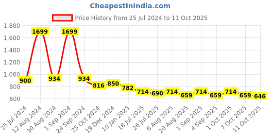 ajio.com osasbazaar Silver Tirupati Balaji Frame osasbazaar Price History Graph from 25 Jul 2024 to 11 Oct 2025