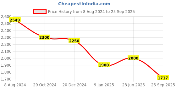 ajio.com osasbazaar Sterling Silver Cute Unicorn Pendant with Chain osasbazaar Price History Graph from 8 Aug 2024 to 25 Sep 2025