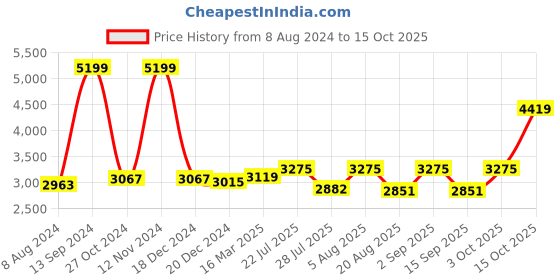 ajio.com osasbazaar Sterling Silver Dani Sindoor Box osasbazaar Price History Graph from 8 Aug 2024 to 15 Oct 2025