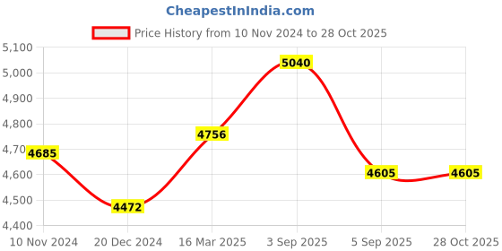 ajio.com osasbazaar Sterling Silver Diya with Stone Work Silver Articles osasbazaar Price History Graph from 10 Nov 2024 to 28 Oct 2025