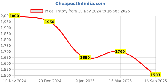ajio.com osasbazaar Sterling Silver Dolphin Pendant with Chain osasbazaar Price History Graph from 10 Nov 2024 to 16 Sep 2025