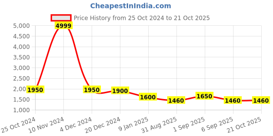 ajio.com osasbazaar Sterling Silver Gada Pendant with Chain osasbazaar Price History Graph from 25 Oct 2024 to 20 Oct 2025