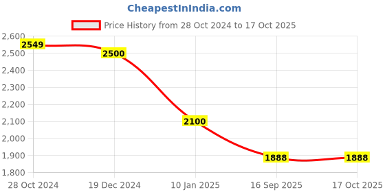 ajio.com osasbazaar Sterling Silver Gold-Plated Pendant with Chain osasbazaar Price History Graph from 28 Oct 2024 to 16 Oct 2025