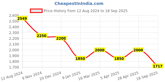ajio.com osasbazaar Sterling Silver Khanda Pendant with Chain osasbazaar Price History Graph from 12 Aug 2024 to 18 Sep 2025