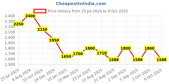 ajio.com osasbazaar Sterling Silver Leaf Pendant with Chain osasbazaar Price History Graph from 25 Jul 2024 to 9 Oct 2025