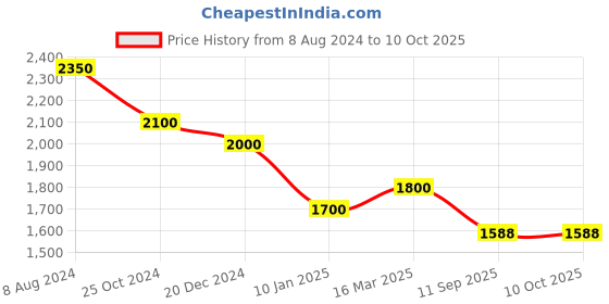 ajio.com osasbazaar Sterling Silver Om Trishul Pendant with Chain osasbazaar Price History Graph from 8 Aug 2024 to 10 Oct 2025