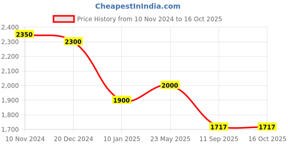 ajio.com osasbazaar Sterling Silver Om Trishul Pendant with Chain osasbazaar Price History Graph from 10 Nov 2024 to 16 Oct 2025