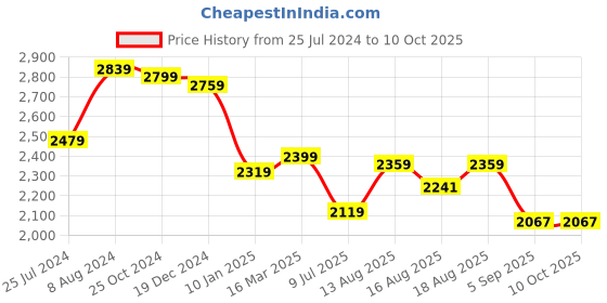 ajio.com osasbazaar Sterling Silver Rakhi & Coconut with Roli Chawal Chopda Set osasbazaar Price History Graph from 25 Jul 2024 to 10 Oct 2025