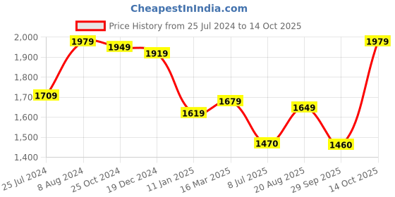 ajio.com osasbazaar Sterling Silver Rakhi & Coconut with Roli Chawal Chopda Set osasbazaar Price History Graph from 25 Jul 2024 to 14 Oct 2025
