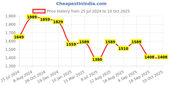 ajio.com osasbazaar Sterling Silver Rakhi & Coconut with Roli Chawal Chopda Set osasbazaar Price History Graph from 25 Jul 2024 to 10 Oct 2025