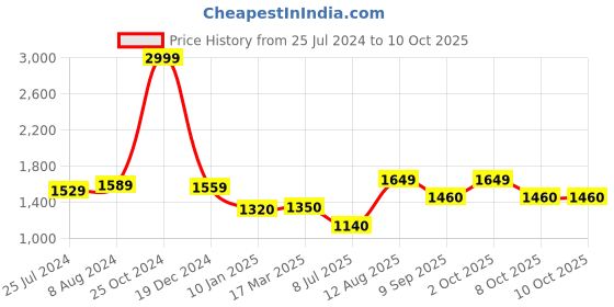 ajio.com osasbazaar Sterling Silver Rakhi & Coconut with Roli Chawal Chopda Set osasbazaar Price History Graph from 25 Jul 2024 to 10 Oct 2025
